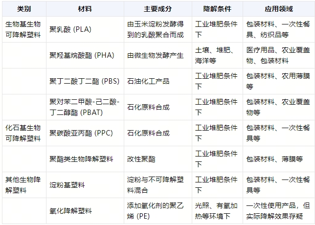 全降解環(huán)保袋在什么環(huán)境降解？(圖1)
