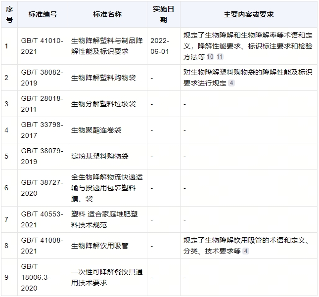 降解袋有什么標(biāo)準(zhǔn)？(圖1)