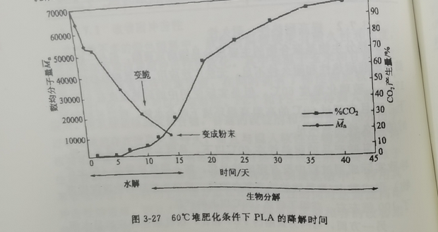 聚乳酸降解袋可以完全分解嗎？(圖1)